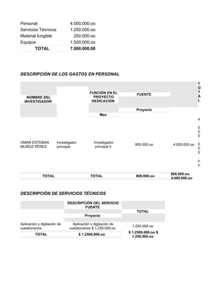 Personal                       4.000.000.oo
Servicios Técnicos             1.250.000.oo
Material fungible                250.000.oo
Equipos                        1.500.000.oo
        TOTAL                  7.000.000.00




DESCRIPCIÓN DE LOS GASTOS EN PERSONAL

                                                                                                 T
                                                                                                 O
                                            FUNCIÓN EN EL                                        T
                                                                 FUENTE                          A
   NOMBRE DEL                                 PROYECTO
  INVESTIGADOR                               DEDICACIÓN                                          L

                                                                 Proyecto
                                                 Mes
                                                                                                 4
                                                                                                 .
                                                                                                 0
                                                                                                 0
                                                                                                 0
                                                                                                 .
OMAR ESTEBAN           Investigador           Investigador                                       0
                                                                800.000.oo        4.000.000.oo
MUÑOZ PÉREZ            principal               principal 5                                       0
                                                                                                 0
                                                                                                 .
                                                                                                 o
                                                                                                 o

                                                                                 800.000.oo
              TOTAL                         TOTAL                800.000.oo
                                                                                 4.000.000.oo



DESCRIPCIÓN DE SERVICIOS TÉCNICOS

                             DESCRIPCIÓN DEL SERVICIO
                                     FUENTE
                                                                 TOTAL
                                         Proyecto

Aplicación y digitación de      Aplicación y digitación de
                                                               1.250.000.oo
cuestionarios                 cuestionarios $ 1.250.000.oo
                                                             $ 1.2500.000.oo $
         TOTAL                        $ 1.2500.000.oo
                                                               1.250.000.oo
 
