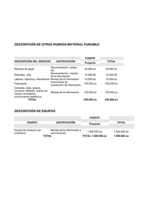 DESCRIPCIÓN DE OTROS RUBROS-MATERIAL FUNGIBLE



                                                             FUENTE
DESCRIPCIÓN DEL SERVICIO           JUSTIFICACIÓN                            TOTAL
                                                            Proyecto
                               Documentación, cartas,
Resmas de papel                                             30.000.oo      30.000.oo
                               etc.
                               Documentación, manejo
Diskettes, CDs                                              10.000.00      10.000.00
                               de la información
Lápices, lapiceros, marcadores Manejo de la información     10.000.oo      10.000.oo
                               Instrumento de
Fotocopias                                                  100.000.oo     100.000.oo
                               recolección de información
Carpetas, clips, grapas,
corrector, fólderes, sobres de
                               Manejo de la información     100.000.oo     100.000.oo
manila, borradores,
comunicación telefónica
             TOTAL                                          250.000.oo     250.000.oo



DESCRIPCIÓN DE EQUIPOS

                                                                FUENTE
           EQUIPO                  JUSTIFICACIÓN                                       TOTAL
                                                                Proyecto

Equipo de cómputo con       Manejo de la información y
                                                          1.500.000.oo           1.500.000.oo
impresora                   comunicación
                        TOTAL                          TOTAL 1.500.000.oo        1.500.000.oo
 