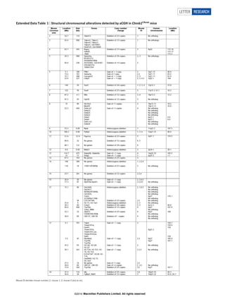 Extended Data Table 1 | Structural chromosomal alterations detected by aCGH in Ctnnb1CAosb
mice
Mouse ID denotes mouse number (1, mouse 1; 2, mouse 2 and so on).
LETTER RESEARCH
Macmillan Publishers Limited. All rights reserved©2014
 