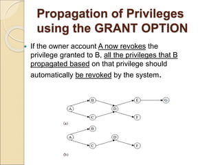 Propagation of Privileges
using the GRANT OPTION
 If the owner account A now revokes the
privilege granted to B, all the privileges that B
propagated based on that privilege should
automatically be revoked by the system.
 