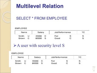 Multilevel Relation
Slid
e 1-
39
SELECT * FROM EMPLOYEE
A user with security level S
 