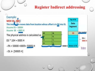 Register Indirect addressing
 