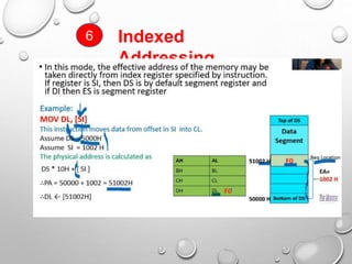 Indexed
Addressing
6
 