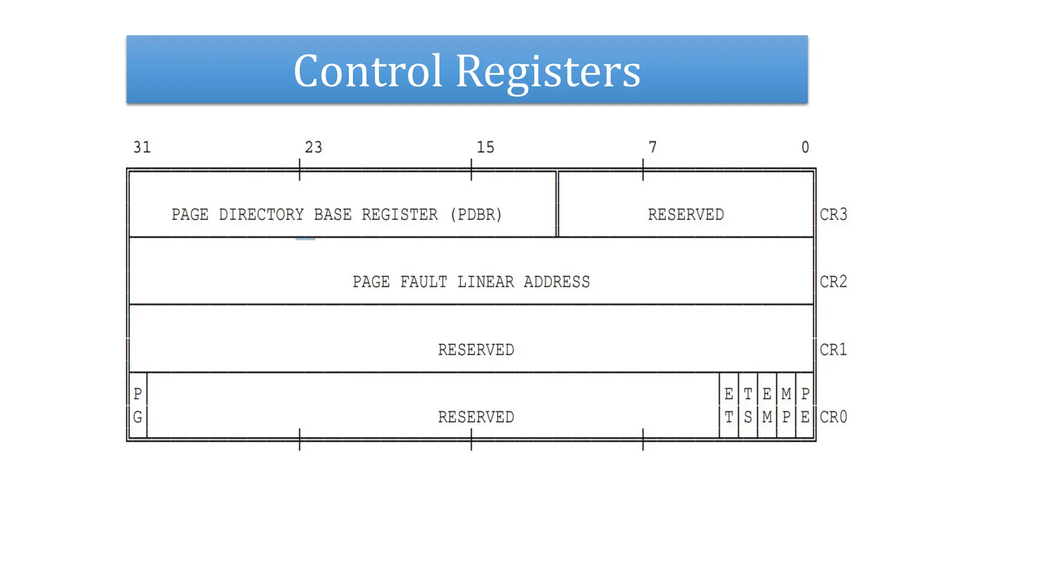 Control Registers
 