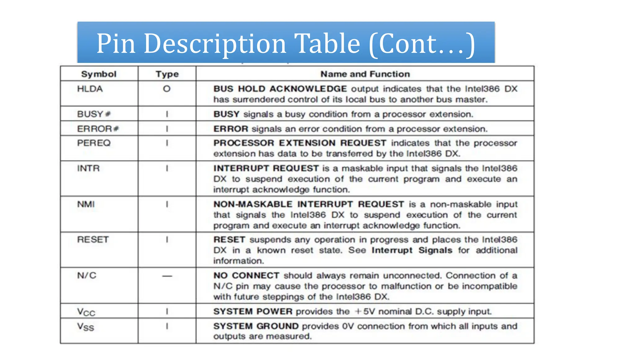 Dr.Sable Nilesh (ICOER)
Pin Description Table (Cont…)
 
