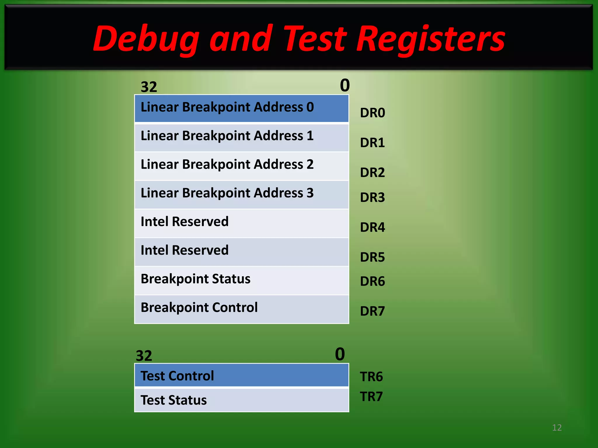 Debug and Test Registers
  32                            0
  Linear Breakpoint Address 0       DR0
  Linear Breakpoint Address 1       DR1
  Linear Breakpoint Address 2
                                    DR2
  Linear Breakpoint Address 3       DR3
  Intel Reserved                    DR4
  Intel Reserved                    DR5
  Breakpoint Status                 DR6
  Breakpoint Control                DR7


  32                            0
  Test Control                      TR6
  Test Status                       TR7
                                          12
 