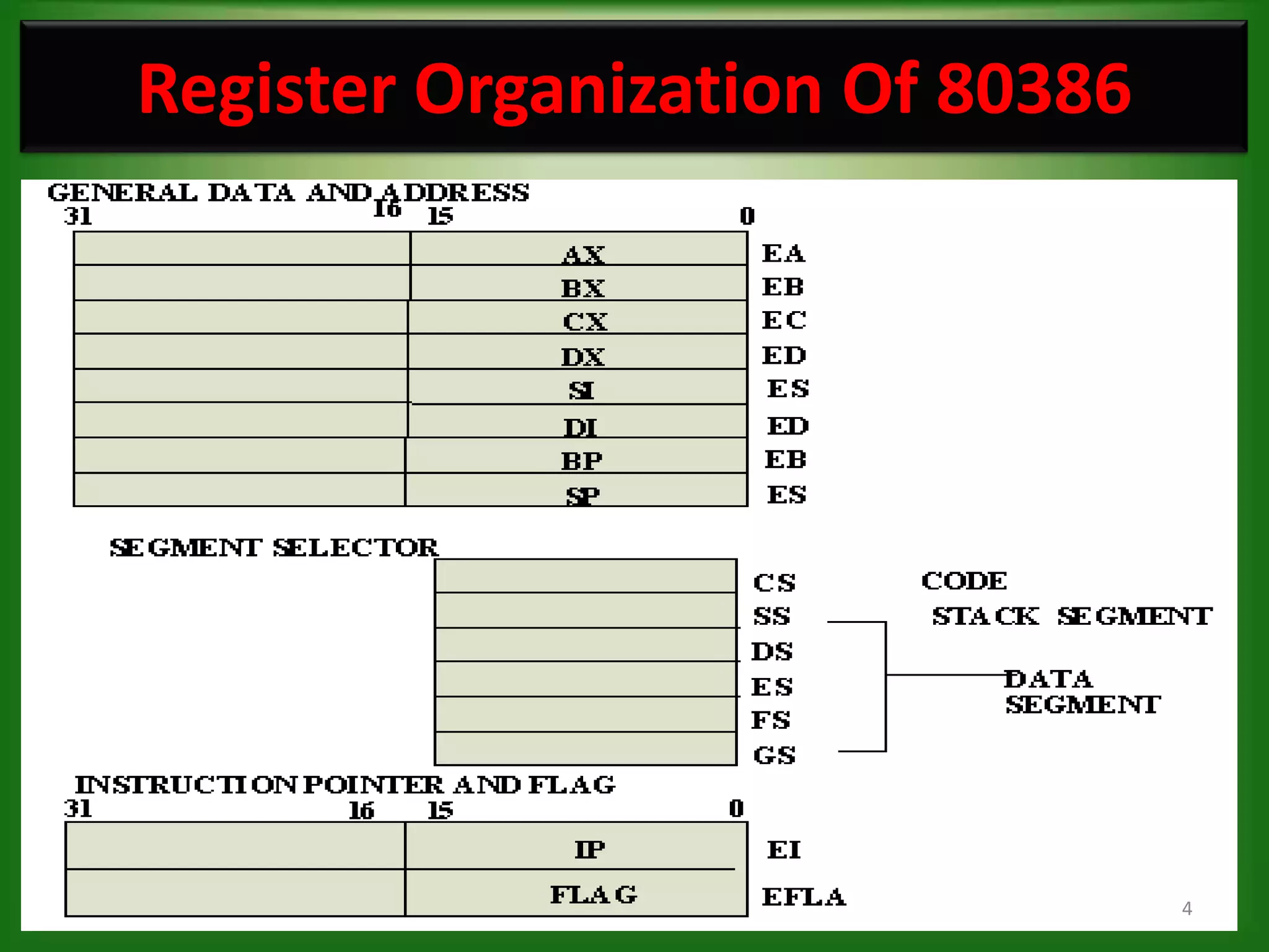 Register Organization Of 80386




                                 4
 