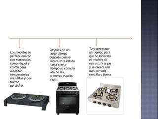 Los modelos se
perfeccionaron
con materiales
como níquel y
cromo para
alcanzar
temperaturas
más altas y que
fueran
portátiles
Después de un
largo tiempo
después que se
creara esta estufa
hasta cierto
tiempo se conoció
una de las
primeras estufas
a gas.
Tuvo que pasar
un tiempo para
que se innovara
el modelo de
esa estufa a gas
y se creara una
mas cómoda,
sencilla y ligera
 