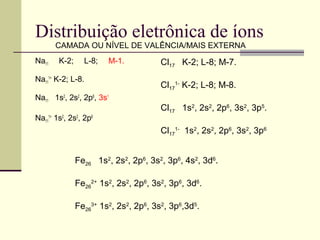 Distribuição eletrônica de íons
Na11 K-2; L-8; M-1.
Na11
1+
K-2; L-8.
Na11 1s2
, 2s2
, 2p6
, 3s1
Na11
1+
1s2
, 2s2
, 2p6
C...