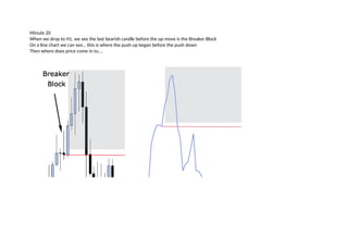 Minute 20
When we drop to H1, we see the last bearish candle before the up move is the Breaker Block
On a line chart we can see… this is where the push up began before the push down
Then where does price come in to….
 
