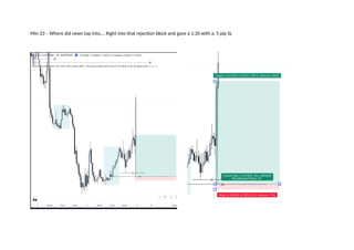 Min 23 – Where did news tap into…. Right into that rejection block and gave a 1:20 with a. 5 pip SL
 