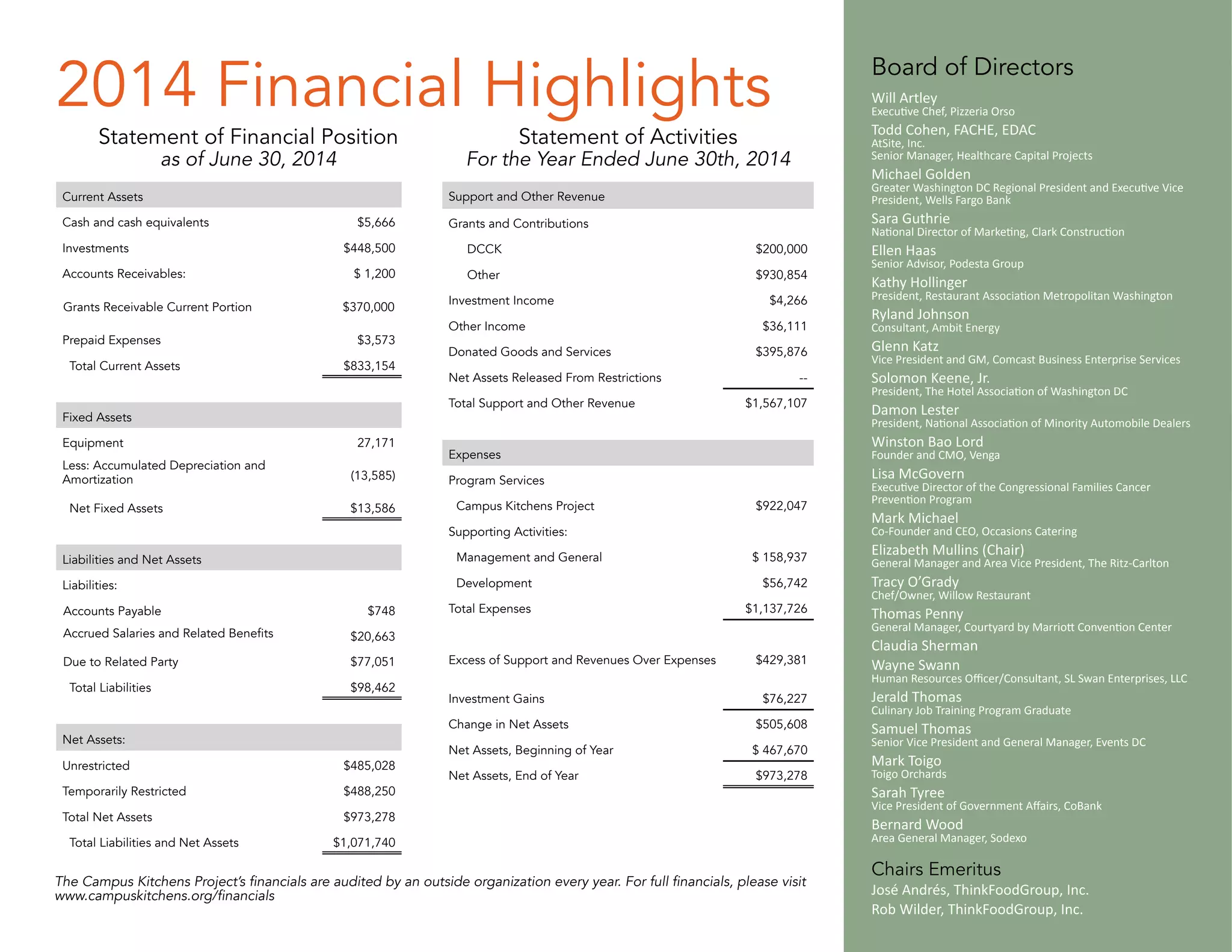 2014 Financial Highlights Board of Directors
Will Artley
Executive Chef, Pizzeria Orso
Todd Cohen, FACHE, EDAC
AtSite, Inc.
Senior Manager, Healthcare Capital Projects
Michael Golden
Greater Washington DC Regional President and Executive Vice
President, Wells Fargo Bank
Sara Guthrie
National Director of Marketing, Clark Construction
Ellen Haas
Senior Advisor, Podesta Group
Kathy Hollinger
President, Restaurant Association Metropolitan Washington
Ryland Johnson
Consultant, Ambit Energy
Glenn Katz
Vice President and GM, Comcast Business Enterprise Services
Solomon Keene, Jr.
President, The Hotel Association of Washington DC
Damon Lester
President, National Association of Minority Automobile Dealers
Winston Bao Lord
Founder and CMO, Venga
Lisa McGovern
Executive Director of the Congressional Families Cancer
Prevention Program
Mark Michael
Co-Founder and CEO, Occasions Catering
Elizabeth Mullins (Chair)
General Manager and Area Vice President, The Ritz-Carlton
Tracy O’Grady
Chef/Owner, Willow Restaurant
Thomas Penny
General Manager, Courtyard by Marriott Convention Center
Claudia Sherman
Wayne Swann
Human Resources Officer/Consultant, SL Swan Enterprises, LLC
Jerald Thomas
Culinary Job Training Program Graduate
Samuel Thomas
Senior Vice President and General Manager, Events DC
Mark Toigo
Toigo Orchards
Sarah Tyree
Vice President of Government Affairs, CoBank
Bernard Wood
Area General Manager, Sodexo
Chairs Emeritus
José Andrés, ThinkFoodGroup, Inc.
Rob Wilder, ThinkFoodGroup, Inc.
Current Assets
Cash and cash equivalents $5,666
Investments $448,500
Accounts Receivables: $ 1,200
Grants Receivable Current Portion $370,000
Prepaid Expenses $3,573
Total Current Assets $833,154
Fixed Assets
Equipment 27,171
Less: Accumulated Depreciation and
Amortization (13,585)
Net Fixed Assets $13,586
Liabilities and Net Assets
Liabilities:
Accounts Payable $748
Accrued Salaries and Related Benefits $20,663
Due to Related Party $77,051
Total Liabilities $98,462
Net Assets:
Unrestricted $485,028
Temporarily Restricted $488,250
Total Net Assets $973,278
Total Liabilities and Net Assets $1,071,740
Statement of Financial Position
as of June 30, 2014
Support and Other Revenue
Grants and Contributions
DCCK $200,000
Other $930,854
Investment Income $4,266
Other Income $36,111
Donated Goods and Services $395,876
Net Assets Released From Restrictions --
Total Support and Other Revenue $1,567,107
Expenses
Program Services
Campus Kitchens Project $922,047
Supporting Activities:
Management and General $ 158,937
Development $56,742
Total Expenses $1,137,726
Excess of Support and Revenues Over Expenses $429,381
Investment Gains $76,227
Change in Net Assets $505,608
Net Assets, Beginning of Year $ 467,670
Net Assets, End of Year $973,278
Statement of Activities
For the Year Ended June 30th, 2014
The Campus Kitchens Project’s financials are audited by an outside organization every year. For full financials, please visit
www.campuskitchens.org/financials
 