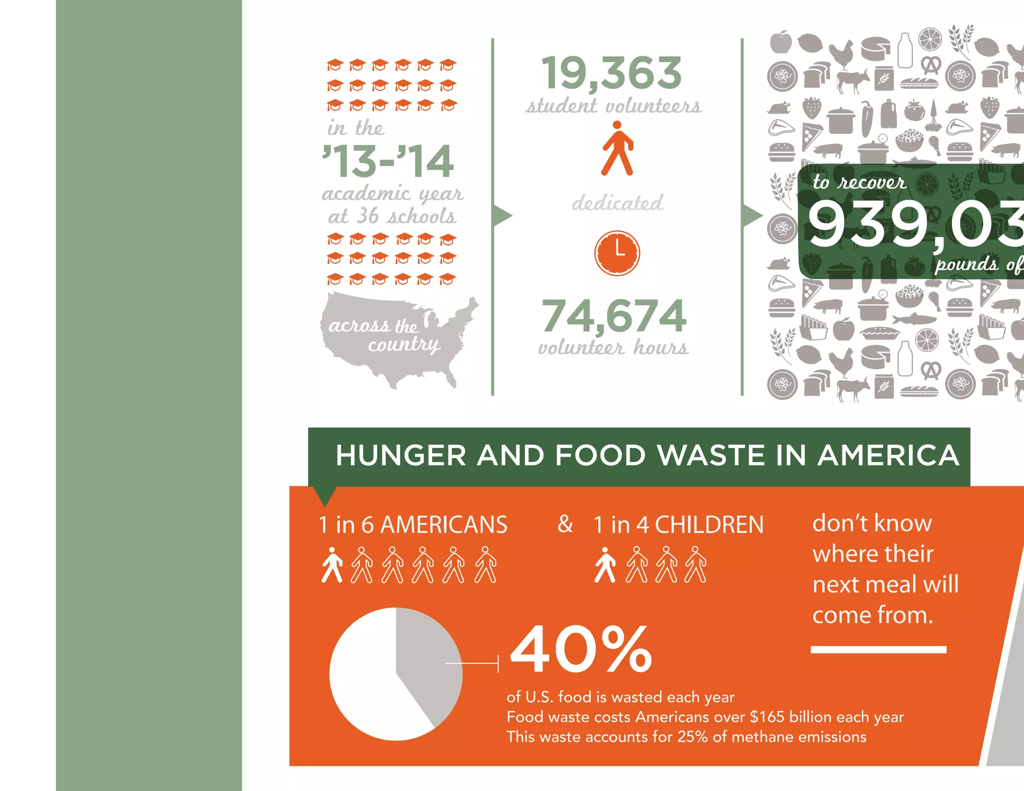 19,363
dedicated
student volunteers
74,674
volunteer hours
939,03pounds of
to recover
across the
country
1 in 4 CHILDREN don’t know
where their
next meal will
come from.
1 in 6 AMERICANS
of U.S. food is wasted each year
Food waste costs Americans over $165 billion each year
This waste accounts for 25% of methane emissions
&
40%
HUNGER AND FOOD WASTE IN AMERICA
’13-’14
in the
at 36 schools
academic year
 