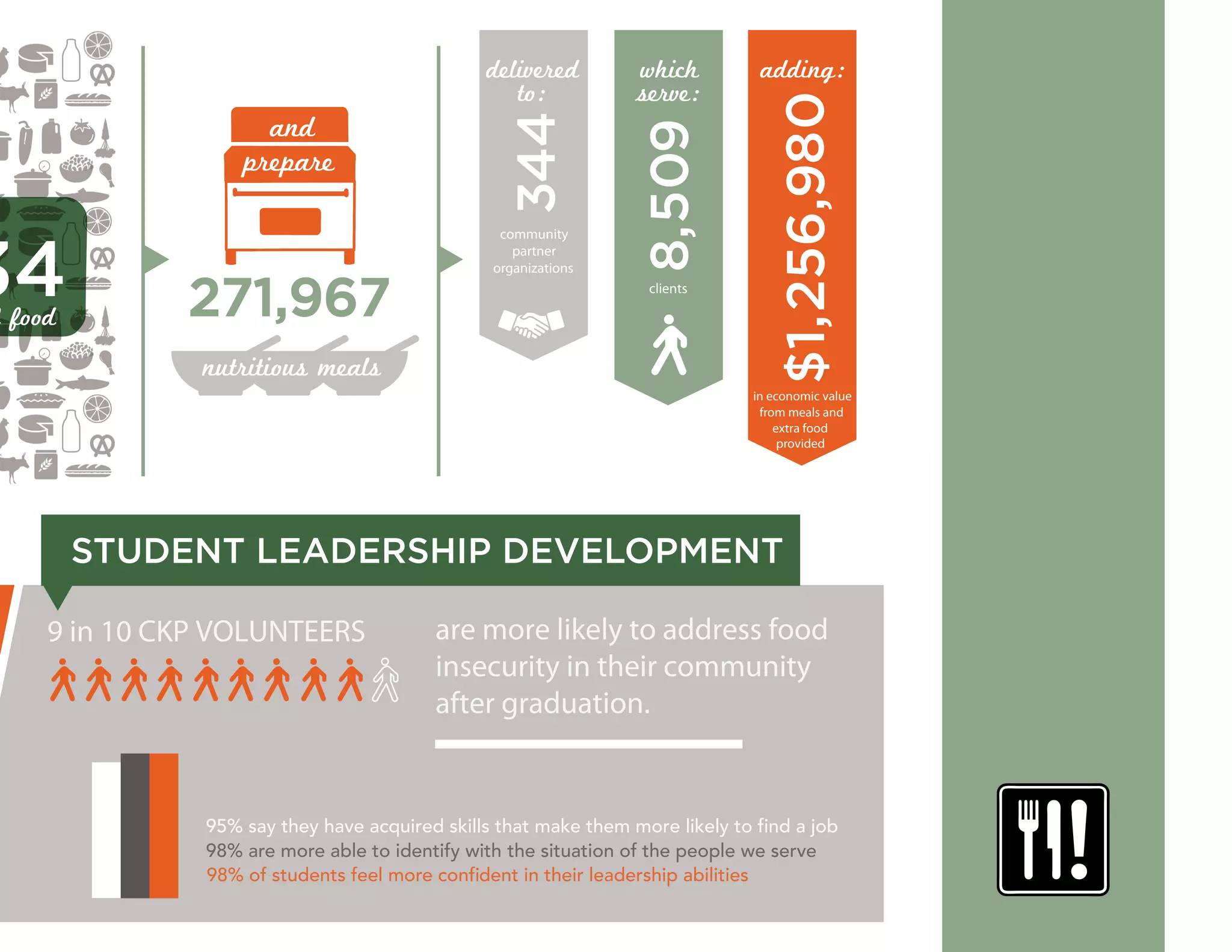 271,967
adding:delivered
to:
which
serve:
community
partner
organizations
clients
in economic value
from meals and
provided
extra food
34f food
344
8,509
$1,256,980
nutritious meals
prepare
and
are more likely to address food
insecurity in their community
after graduation.
9 in 10 CKP VOLUNTEERS
98% are more able to identify with the situation of the people we serve
98% of students feel more confident in their leadership abilities
95% say they have acquired skills that make them more likely to find a job
STUDENT LEADERSHIP DEVELOPMENT
 