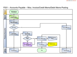 Debit Note Flow Chart RITES_REVISED_FLOW_CHART_12082012 | PPTX