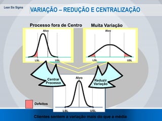 Lean Six Sigma
VARIAÇÃO – REDUÇÃO E CENTRALIZAÇÃO
Alvo
USLLSL
Defeitos
Processo fora de Centro Muita Variação
Alvo
USLLSL
Alvo
LSL
Centrar
Processo
USL
Reduzir
Variação
Clientes sentem a variação mais do que a média
 