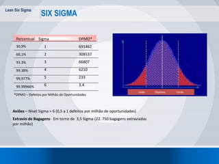 Lean Six Sigma
10
SIX SIGMA
Percentual Sigma
1
2
3
4
5
6
DPMO*
691462
308537
66807
6210
233
3.4
*DPMO – Defeitos por Milhão de Oportunidades
30,9%
69,1%
93.3%
99.38%
99,977%
99.99966%
Cedo TardeObjetivo
Aviões – Nível Sigma > 6 (0,5 a 1 defeitos por milhão de oportunidades)
Extravio de Bagagens- Em torno de 3,5 Sigma-(22. 750 bagagens extraviadas
por milhão)
 