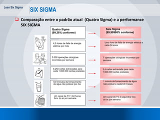 Lean Six Sigma
SIX SIGMA
Quatro Sigma
(99,38% conforme)
Seis Sigma
(99,99966% conforme)
4,5 horas de falta de energia
elétrica por mês
Uma hora de falta de energia elétrica a
cada 34 anos
5.000 operações cirúrgicas
incorretas por semana
7 operações cirúrgicas incorretas por
semana
6.250 cartas extraviadas para
cada 1.000.000 cartas postadas
3,4 cartas extraviada para cada
1.000.000 cartas postadas
8,9 minutos de fornecimento
de água não potável por dia
1 minuto de fornecimento de água
não potável a cada 6,8 meses
Um canal de TV 1,04 horas
fora do ar por semana
Um canal de TV 2 segundos fora
do ar por semana
 Comparação entre o padrão atual (Quatro Sigma) e a performance
SIX SIGMA
 