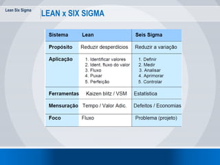 Lean Six Sigma
10
LEAN x SIX SIGMA
 