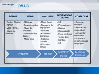 Lean Six Sigma
39
DMAIC
DEFINIR MEDIR ANALISAR
IMPLEMENTAR
INOVAR
CONTROLAR
- Project Charter
- SIPOC
- VOC / CTQs
- Matriz de
produto
- Métricas
- Base de dados
- Fluxo do
processo
- Validação dos
dados
- Mapa atual
- Mapa futuro
- Diagrama de
espaguete
- Ishikawa
- Estudo da
demanda
- Sistema
puxado
- Conceito
celular
- 5S
- Prova de erro
- Kaizen
- Setup rápido
- Fluxo contínuo
- Tempo takt
- Kanban
- A3
- Carta de
controle
- Revisão do
mapa atual
- Apresentar
resultados
- Preparar a
documentação
do projeto
Preparar Planejar
Melhorar
Inovar
Melhoria
Contínua
 