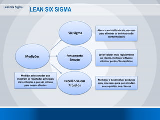 Lean Six Sigma
4
LEAN SIX SIGMA
Pensamento
Enxuto
Atacar a variabilidade do processo
para eliminar os defeitos e não
conformidades
Levar valores mais rapidamente
ao cliente, melhorar o fluxo e
eliminar perdas/desperdícios
Melhorar e desenvolver produtos
e/ou processos para que atendam
aos requisitos dos clientes
Medições
Six Sigma
Excelência em
Projetos
Medidas selecionadas que
mostram os resultados principais
da instituição e que são críticos
para nossos clientes
 
