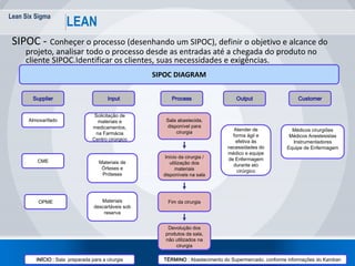 Lean Six Sigma
42
LEAN
SIPOC - Conheçer o processo (desenhando um SIPOC), definir o objetivo e alcance do
projeto, analisar todo o processo desde as entradas até a chegada do produto no
cliente SIPOC.Identificar os clientes, suas necessidades e exigências.
Sala abastecida,
disponível para
cirurgia
Início da cirurgia /
utilização dos
materiais
disponíveis na sala
Fim da cirurgia
Devolução dos
produtos da sala,
não utilizados na
cirurgia
Supplier Input CustomerOutputProcess
SIPOC DIAGRAM
Almoxarifado
Solicitação de
materiais e
medicamentos,
na Farmácia
Centro cirúrgico
CME
OPME
Materiais de
Órteses e
Próteses
Materiais
descartáveis sob
reserva
Atender de
forma ágil e
efetiva às
necessidades do
médico e equipe
de Enfermagem
durante ato
cirúrgico
Médicos cirurgiões
Médicos Anestesistas
Instrumentadores
Equipe de Enfermagem
INÍCIO : Sala preparada para a cirurgia TÉRMINO : Abastecimento do Supermercado, conforme informações do Kamban
 