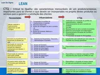 Lean Six Sigma
45
LEAN
CTQ – Critical to Quality: são caracteristicas mensuráveis de um produto/processo,
importantes para os clientes e que devem ser incorporados no projeto destes produtos ou
serviços para a garantir a satisfação dos clientes
Necessidades Influenciadores CTQs
Manter materiais e
medicamentos
disponíveis na sala
cirúrgica
1. Verificação da composição do portfólio de
medicamentos e materiais
2. Dimensionamento do carro e armário de
produtos
em sala
3. Ressuprimento do carro e armário de produtos
4. Rotina de comunicação com Enfermagem
5. Dimensionamento da equipe de Farmácia e
Almoxarifado
6. Produtividade da equipe de Almoxarifado
1. Composição do portfólio de
medicamentos e materiais
2. Recursos disponíveis
3. Rotina de montagem do carro e armário
de
produtos
4. Equipe da Farmácia, Médicos e
Almoxarifado
Exclusão do procedimento de
lançamento do Boletim de
sala
1. Gestores de Faturamento, Tesouraria,
Administração e Farmácia
1. Lançamento a ser realizado por novo cargo de
Faturista nos Centros operatórios.
Diminuição do volume de
devolução de produtos,
excesso de material e
medicamento em trânsito ->
Média 63%
1. Equipe de Farmácia
2. Equipe de Médicos Anestesistas
3. Equipe de Enfermagem
4. Equipe de Almoxarifado
1. Disponibilidade de produtos necessários em
sala.
Dispensação de materiais
reservados (OPME
descartáveis) em sala
1. Equipe de Farmácia
2. Equipe de Enfermagem
3. Equipe de OPME
1. Disponibilizar os materiais reservados (OPME
descartáveis) pela equipe de OPME em sala.
Circulante realiza várias idas
na Farmácia para retirada de
produtos
1. Equipe de Farmácia
2. Equipe de Enfermagem
1. Disponibilizar o circulante em tempo integral
em sala para assistência à equipe médica.
Grande período para
montagem da sala cirúrgica,
através de Kit´s e produtos
avulsos.
1. Equipe de Farmácia
2. Equipe de Enfermagem
1. Disponibilização do circulante em tempo
integral em sala para assistência à equipe
médica.
 