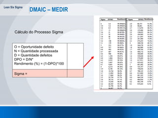Lean Six Sigma
DMAIC – MEDIR
Cálculo do Processo Sigma
O = Oportunidade defeito
N = Quantidade processada
D = Quantidade defeitos
DPO = D/N*
Rendimento (%) = (1-DPO)*100
Sigma =
 