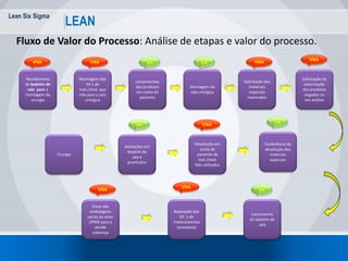 Lean Six Sigma
49
LEAN
Recebimento
de boletim de
sala para a
montagem da
cirurgia
Solicitação de
autorização
dos produtos
negados ou
em análise
Montagem da
sala cirúrgica
Montagem dos
Kit´s de
mat./med. que
irão para a sala
cirúrgica
Lançamentos
dos produtos
em conta do
paciente
Solicitação dos
materiais
especiais
reservados
Cirurgia
Devolução em
conta de
paciente de
mat./med.
Não utilizados
Conferência da
devolução dos
materiais
especiais
Envio das
embalagens
vazias ao setor
OPME para a
devida
cobrança
Reposição dos
Kit ´s de
medicamentos
(anestesia)
Lançamento
do boletim de
sala
VA
VA
VAVA
VNA
VNAVNAVNAVNA
VA
VNA VNA
Anotações em
boletim de
sala e
prontuário
Fluxo de Valor do Processo: Análise de etapas e valor do processo.
 