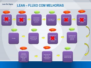 Lean Six Sigma
50
LEAN – FLUXO COM MELHORIAS
Recebimento
de boletim de
sala para a
montagem da
cirurgia
Solicitação de
autorização dos
produtos
negados ou em
análise
Montagem da
sala cirúrgica
Montagem dos
Kit´s de
mat./med. que
irão para a sala
cirúrgica
Lançamentos
dos produtos
em conta do
paciente
Solicitação dos
materiais
especiais
reservados
Anotações em
boletim de sala
e prontuário
Cirurgia
Devolução em
conta de
paciente de
mat./med. Não
utilizados
Conferência da
devolução dos
materiais
especiais
Envio das
embalagens
vazias ao setor
OPME para a
devida
cobrança
Reposição dos
Kit ´s de
medicamentos
(anestesia)
Lançamento do
boletim de sala
VA
VAVA
VAVA
VNA
VNA
VNAVNAVNA
VA
VNA
VNA
 
