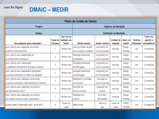 Lean Six Sigma
DMAIC – MEDIR
 