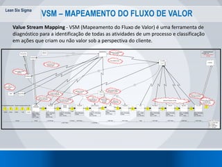 Lean Six Sigma
58
VSM – MAPEAMENTO DO FLUXO DE VALOR
Value Stream Mapping - VSM (Mapeamento do Fluxo de Valor) é uma ferramenta de
diagnóstico para a identificação de todas as atividades de um processo e classificação
em ações que criam ou não valor sob a perspectiva do cliente.
Customer Demand:
8cirurgias / dia
(Takt Time1,5 horas/
cirurgia)
Paciente
Central
Autorização
NVA = 6 days
Defect = 11,2%
2 Shifts
C/O = 1 mins.
2
Agendamento
CME
22 days 6 days 0,0139 days
0,0417 days
0,75 days 0,0278 days
0,125 days
0,208 days 0,0417 days 1 days 0,167 days 0,0417 days 0,0208 days 0,0417 days Lead Time = 30,5 days
VA / T = 0,167 days
RM = 28 days
WIP = 0,944 days
FG = 1,52 days
Eng Clínica
PACIENTE
MÉDICO
FARMÁCIA
ConsignadosInstrumental Campos EquipamentosMat / Med
22 days
Internação
NVA = 10 minutes
Defect = 8%
2 Shifts
C/O = 5 mins.
3
Rampa
Preparo
Total C/T = 30 minutes
2 Shifts
C/O = 15 mins.
1
Transporte
NVA = 20 minutes
2 Shifts
6 pcs
Sala Cirurgica
Total C/T = 90 minutes
2 Shifts
C/O = 90 mins.
9
RPA
NVA = 150 minutes
2 Shifts
C/O = 5 mins.
1
Transporte
NVA = 30 minutes
2 Shifts
Leito
NVA = 1 days
2 Shifts
C/O = 50 mins.
21
Alta Médica
NVA = 120 minutes
2 Shifts
C/O = 1 mins.
Alta Enf.
NVA = 30 minutes
2 Shifts
C/O = 15 mins.
Alta Adm.
NVA = 15 minutes
2 Shifts
C/O = 1 mins.
Lib. Leito
NVA = 30 minutes
2 Shifts
C/O = 90 mins.
Plan. CC
G. Leitos
3DIAS 3 DIAS 9 DIAS 1 DIA
35 DIAS
6 DIAS
Criar
Supermercado na
CME
Implementar 5S no
processo geral
Criar Supermercado
Mat/Med
Reduzir número de
dias de autorização
Reduzir perdas de
cirurgias canceladas
Reduzir tempo de troca na
Rampa de Preparo
Kits Criar
Supermercado na
Sala Cirurgica
Padronização Mat/Eq
Convênios vs usado
Reduzir tempo
Troca Sala
Cirurgica
Melhorar Processo
Transporte
Melhorar o
Processo RPA
Criar Gestão Visual
Melhorar o Processo de
Agendamento
Melhorar Processo de Altas
Melhorar Processo de
Liberação de Leitos
Reduzir tempo de troca
e a alocação de 
pacientes no leito
Almoxarifado
 