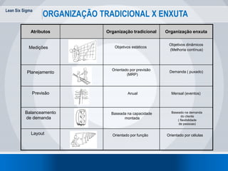 Lean Six Sigma
ORGANIZAÇÃO TRADICIONAL X ENXUTA
Organização enxutaOrganização tradicionalAtributos
Medições
Planejamento
Previsão
Balanceamento
de demanda
Layout
Objetivos estáticos
Objetivos dinâmicos
(Melhoria contínua)
Orientado por previsão
(MRP)
Demanda ( puxado)
Anual Mensal (eventos)
Baseada na capacidade
montada
Baseado na demanda
do cliente
( flexibilidade
de pessoas)
Orientado por função Orientado por células
 