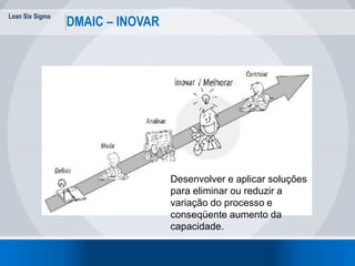 Lean Six Sigma
DMAIC – INOVAR
Desenvolver e aplicar soluções
para eliminar ou reduzir a
variação do processo e
conseqüente aumento da
capacidade.
 
