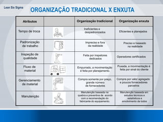 Lean Six Sigma
ORGANIZAÇÃO TRADICIONAL X ENXUTA
Organização enxutaOrganização tradicionalAtributos
Tempo de troca
Ineficientes e
despadronizados Eficientes e planejados
Padronização
de trabalho
Impreciso e fora
da realidade
Preciso e baseado
na realidade
Inspeção de
qualidade
Feita por inspetores
dedicados
Operadores certificados
Fluxo de
material
Empurrado, a movimentação
é feita por planejamento.
Puxada, a movimentação é
feita por sinal do cliente
Gerenciamento
de material
Compra somente por preço,
grande número
de fornecedores
Compra por valor agregado
e poucos fornecedores
parceiros
Manutenção
Manutenção baseada na
quebra e preventiva de acordo
com a recomendação do
fabricante do equipamento.
Manutenção baseada em
estudos técnicos e
estatísticos e
envolvimento de todos
 