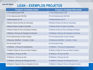 Lean Six Sigma
93
LEAN – EXEMPLOS PROJETOS
Projetos Unidades Itaim Projetos Unidade Morumbi
1-Criar Supermercado CME 17-Criar Supermercado CME
2-Criar Supermercado Mat/Med 18-Criar Supermercado Mat/Med
3-Implementação dos 5S 19-Implementação dos 5S
4-Reduzir Número de Dias de Autorização 20-Reduzir Número de Dias de Autorização
5-Reduzir Perdas Cirurgias Canceladas 21-Reduzir Perdas Cirurgias Canceladas
6-Reduzir Tempo de Troca na Rampa de Preparo 22-Reduzir Tempo de Troca na Rampa de Preparo
7-Melhorar o Processo de Transporte do Paciente 23-Melhorar o Processo de Transporte do Paciente
8-Criar Supermercado na Sala Cirúrgica 24-Criar Supermercado na Sala Cirúrgica
9-Padronizar Mat/Med – Convênio x Usado 25-Padronizar Mat/Med – Convênio x Usado
10-Criar Gestão Visual 26-Criar Gestão Visual
11-Melhorar o Processo de Agendamento 27-Melhorar o Processo de Agendamento
12-Reduzir Tempo de Troca nas Salas Cirúrgicas 28-Reduzir Tempo de Troca nas Salas Cirúrgicas
13-Melhorar o Processo de RPA 29-Melhorar o Processo de RPA
14-Melhorar o Processo de Alta 30-Melhorar o Processo de Alta
15-Melhorar o Processo de Liberação do Leito 31-Melhorar o Processo de Liberação do Leito
16-Reduzir o Tempo de Troca e Alocação de Leitos 32-Reduzir o Tempo de Troca e Alocação de Leitos
 