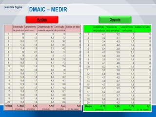 Lean Six Sigma
DMAIC – MEDIR
Antes Depois
 