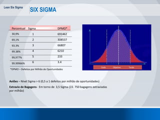 Lean Six Sigma
SIX SIGMA
Quatro Sigma
(99,38% conforme)
Seis Sigma
(99,99966% conforme)
4,5 horas de falta de energia
elét...
