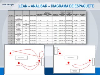 Lean Six Sigma
64
LEAN – ANALISAR – DIAGRAMA DE ESPAGUETE
 