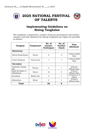 Enclosure No.___ to DepEd Memorandum No. ___s, 2025
2025 NATIONAL FESTIVAL
OF TALENTS
Implementing Guidelines on
Sining Tanghalan
The categories, components, number of learner-participants and teacher-
coaches, and time allotment for Sining Tanghalan per region are provided
as follows:
Category Component
No. of
Learner-
Participant
No. of
Teacher-
Coach
Time
Allotment
Elementary
Katutubong Sayaw Dance 8 2
5 Hours (Half
Day)
Guhit Salaysay Visual Arts 1 1
4 Hours (Half
Day)
Secondary
Direk Ko, Ganap
Mo
Theater 2 1
8 Hours
(Whole Day)
Bayle Sa Kalye at
Eksibisyon
Dance 16 2
8 Hours
(Whole Day)
Sineliksik Media Arts 3 1
12 Hours (1.5
Days)
Likhawitan Music 2 1
8 Hours
(Whole Day)
Total 32 8
 