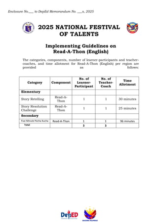 Enclosure No.___ to DepEd Memorandum No. ___s, 2025
2025 NATIONAL FESTIVAL
OF TALENTS
Implementing Guidelines on
Read-A-Thon (English)
The categories, components, number of learner-participants and teacher-
coaches, and time allotment for Read-A-Thon (English) per region are
provided as follows:
Category Component
No. of
Learner-
Participant
No. of
Teacher-
Coach
Time
Allotment
Elementary
Story Retelling
Read-A-
Thon
1 1 30 minutes
Story Resolution
Challenge
Read-A-
Thon
1 1 25 minutes
Secondary
Five-Minute Pecha Kucha Read-A-Thon 1 1 96 minutes
Total 3 3
 