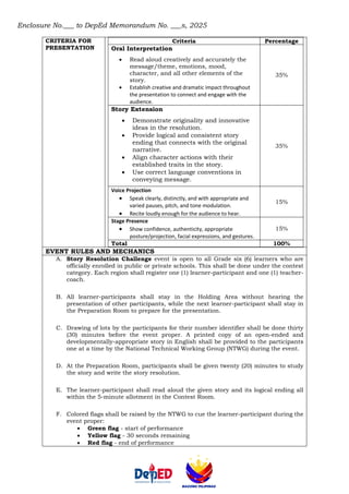 Enclosure No.___ to DepEd Memorandum No. ___s, 2025
CRITERIA FOR
PRESENTATION
Criteria Percentage
Oral Interpretation
• Read aloud creatively and accurately the
message/theme, emotions, mood,
character, and all other elements of the
story.
• Establish creative and dramatic impact throughout
the presentation to connect and engage with the
audience.
35%
Story Extension
• Demonstrate originality and innovative
ideas in the resolution.
• Provide logical and consistent story
ending that connects with the original
narrative.
• Align character actions with their
established traits in the story.
• Use correct language conventions in
conveying message.
35%
Voice Projection
• Speak clearly, distinctly, and with appropriate and
varied pauses, pitch, and tone modulation.
• Recite loudly enough for the audience to hear.
15%
Stage Presence
• Show confidence, authenticity, appropriate
posture/projection, facial expressions, and gestures.
15%
Total 100%
EVENT RULES AND MECHANICS
A. Story Resolution Challenge event is open to all Grade six (6) learners who are
officially enrolled in public or private schools. This shall be done under the contest
category. Each region shall register one (1) learner-participant and one (1) teacher-
coach.
B. All learner-participants shall stay in the Holding Area without hearing the
presentation of other participants, while the next learner-participant shall stay in
the Preparation Room to prepare for the presentation.
C. Drawing of lots by the participants for their number identifier shall be done thirty
(30) minutes before the event proper. A printed copy of an open-ended and
developmentally-appropriate story in English shall be provided to the participants
one at a time by the National Technical Working Group (NTWG) during the event.
D. At the Preparation Room, participants shall be given twenty (20) minutes to study
the story and write the story resolution.
E. The learner-participant shall read aloud the given story and its logical ending all
within the 5-minute allotment in the Contest Room.
F. Colored flags shall be raised by the NTWG to cue the learner-participant during the
event proper:
• Green flag - start of performance
• Yellow flag - 30 seconds remaining
• Red flag - end of performance
 