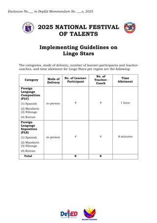 Enclosure No.___ to DepEd Memorandum No. ___s, 2025
2025 NATIONAL FESTIVAL
OF TALENTS
Implementing Guidelines on
Lingo Stars
The categories, mode of delivery, number of learner-participants and teacher-
coaches, and time allotment for Lingo Stars per region are the following:
Category Mode of
Delivery
No. of Learner-
Participant
No. of
Teacher-
Coach
Time
Allotment
Foreign
Language
Composition
(FLC)
(1) Spanish
(2) Mandarin
(3) Nihongo
(4) Korean
in-person 4 4 1 hour
Foreign
Language
Exposition
(FLE)
(1) Spanish
(2) Mandarin
(3) Nihongo
(4) Korean
in-person 4 4 8 minutes
Total 8 8
 