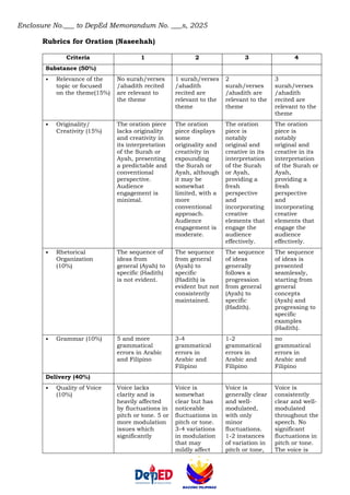 Enclosure No.___ to DepEd Memorandum No. ___s, 2025
Rubrics for Oration (Naseehah)
Criteria 1 2 3 4
Substance (50%)
• Relevance of the
topic or focused
on the theme(15%)
No surah/verses
/ahadith recited
are relevant to
the theme
1 surah/verses
/ahadith
recited are
relevant to the
theme
2
surah/verses
/ahadith are
relevant to the
theme
3
surah/verses
/ahadith
recited are
relevant to the
theme
• Originality/
Creativity (15%)
The oration piece
lacks originality
and creativity in
its interpretation
of the Surah or
Ayah, presenting
a predictable and
conventional
perspective.
Audience
engagement is
minimal.
The oration
piece displays
some
originality and
creativity in
expounding
the Surah or
Ayah, although
it may be
somewhat
limited, with a
more
conventional
approach.
Audience
engagement is
moderate.
The oration
piece is
notably
original and
creative in its
interpretation
of the Surah
or Ayah,
providing a
fresh
perspective
and
incorporating
creative
elements that
engage the
audience
effectively.
The oration
piece is
notably
original and
creative in its
interpretation
of the Surah or
Ayah,
providing a
fresh
perspective
and
incorporating
creative
elements that
engage the
audience
effectively.
• Rhetorical
Organization
(10%)
The sequence of
ideas from
general (Ayah) to
specific (Hadith)
is not evident.
The sequence
from general
(Ayah) to
specific
(Hadith) is
evident but not
consistently
maintained.
The sequence
of ideas
generally
follows a
progression
from general
(Ayah) to
specific
(Hadith).
The sequence
of ideas is
presented
seamlessly,
starting from
general
concepts
(Ayah) and
progressing to
specific
examples
(Hadith).
• Grammar (10%) 5 and more
grammatical
errors in Arabic
and Filipino
3-4
grammatical
errors in
Arabic and
Filipino
1-2
grammatical
errors in
Arabic and
Filipino
no
grammatical
errors in
Arabic and
Filipino
Delivery (40%)
• Quality of Voice
(10%)
Voice lacks
clarity and is
heavily affected
by fluctuations in
pitch or tone. 5 or
more modulation
issues which
significantly
Voice is
somewhat
clear but has
noticeable
fluctuations in
pitch or tone.
3-4 variations
in modulation
that may
mildly affect
Voice is
generally clear
and well-
modulated,
with only
minor
fluctuations.
1-2 instances
of variation in
pitch or tone,
Voice is
consistently
clear and well-
modulated
throughout the
speech. No
significant
fluctuations in
pitch or tone.
The voice is
 