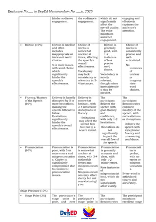 Enclosure No.___ to DepEd Memorandum No. ___s, 2025
hinder audience
engagement.
the audience's
engagement.
which do not
significantly
affect the
overall quality.
The voice
maintains
audience
engagement.
engaging and
effectively
captures the
audience's
attention.
• Diction (10%) Diction is unclear
and often
includes
inappropriate or
irrelevant word
choices.
5 or more issues
with word choice
which
significantly
hinder the
speech's
effectiveness.
Choice of
words is
somewhat
unclear at
times, affecting
the speech's
overall
effectiveness.
Vocabulary
may lack
consistency or
relevance in 3-
4 instances.
Diction is
generally
good, with
1-2
instances
of less
precise
word
choice.
Vocabulary is
mostly
relevant,
though minor
inconsistencie
s may be
present.
Choice of
words is
consistently
precise and
well-
articulated.
No
instances
of
unclear
or
inapprop
riate
word
choices.
• Fluency/Mastery
of the Speech
(10%)
Delivery is heavily
disrupted by 5 or
more hesitations,
making the
speech difficult to
follow.
Hesitations
significantly
hinder the
speech's overall
effectiveness.
Delivery is
somewhat
hesitant, with
3-4 noticeable
disruptions in
fluency.
Hesitations
may affect the
overall flow
but not to a
severe extent.
The
participant
delivers the
speech with
good fluency
and
confidence,
with only 1-2
hesitations.
Hesitations do
not
significantly
impact the
overall flow of
the speech.
The
participant
demonstrates
complete
mastery of the
speech, with
no hesitations
or disruptions.
Delivers the
speech with
exceptional
fluency and
unwavering
confidence.
• Pronunciation
(10%)
Pronunciation is
poor, with 5 or
more errors and
mispronunciation
s. Clarity is
significantly
compromised due
to consistent
pronunciation
issues.
Pronunciation
is somewhat
unclear at
times, with 3-4
noticeable
errors and
mispronunciati
ons.
Mispronunciati
ons may affect
clarity but not
overwhelmingl
y so.
Pronunciation
is generally
accurate and
clear, with
only 1-2
minor errors.
Rare instances
of
mispronunciat
ions, which do
not
significantly
affect clarity.
Pronunciati
on is
perfect,
with no
errors or
mispron
unciation
s.
Every word is
articulated
clearly and
accurately.
Stage Presence (10%)
• Stage Poise (3%) The participant's
stage poise is
poor, and there
The
participant's
stage poise is
The
participant
demonstrates
The participant
maintains
excellent stage
 
