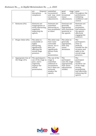 Enclosure No.___ to DepEd Memorandum No. ___s, 2025
are frequent
disruptions in
composure.
somewhat
inconsistent
and may need
occasional
adjustments.
good stage
poise with
occasional
minor
adjustments.
poise
throughout the
performance,
exhibiting
confidence and
control.
• Gestures (3%) Gestures are
inappropriate or
overly distracting,
negatively
impacting the
speech.
Gestures are
somewhat
distracting or
less purposeful
at times.
Gestures are
generally
appropriate
and contribute
positively to
the speech.
Gestures are
natural,
purposeful,
and enhance
the speech,
effectively
engaging the
audience.
• Proper Attire (2%) The attire is
unsuitable or
highly
distracting,
significantly
affecting the
overall stage
presence.
The attire may
have some
noticeable
issues, but it
does not
significantly
detract from
the
presentation.
The attire is
generally
appropriate,
with only
minor
deviations.
The
participant's
attire is
perfectly
suitable for the
occasion and
adds to the
overall stage
presence.
• Appropriate Use of
the Stage (2%)
The participant's
use of the stage is
poor, and it
negatively
impacts the
overall
presentation.
The use of the
stage is
somewhat
awkward or
inconsistent,
but it does not
seriously
weaken the
speech.
The
participant
uses the stage
appropriately,
with minor
adjustments
needed.
The
participant
makes
excellent use
of the stage,
moving
purposefully
and effectively,
enhancing the
speech.
 