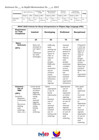 Enclosure No.___ to DepEd Memorandum No. ___s, 2025
Contestants
Space Referents
Grammar – Use
of NMS
Sign Production
& Formation
Fluency/
Accuracy
Contextual
Understanding
Total
Score 20% Score 30% Score 30% Score 10% Score 10%
Juan dela
Cruz
75
15
(75x0.2)
25
7.5
(25x0.3)
50
15
(50x0.3)
75
7.5
(75x0.1)
100
10
(100x0.1)
55
NFOT 2025 Criteria for Story Interpretation in Filipino Sign Language (FSL)
Requiremen
ts/ Task
Completion
Limited Developing Proficient Exceptional
25 50 75 100
Space
Referents
(20%)
Does not
attempt to
use space
in
collaborat
ion with
messages.
Difficulty
with
setting up
points in
space to
refer to
objects
and
people;
Difficulty
with
maintaini
ng eye
contact:
Lacks
expressive
behaviors
when
signing
Limited
use of
setting up
points in
space to
refer to
objects
and
people:
sometime
s makes
errors;
Limited
eye
contact;
Limited
use of
expressive
behaviors
Frequentl
y sets up
points in
space to
refer to
objects
and
people:
make no
errors;
Maintains
some eye
contact;
Some use
of
expressive
behaviors
Grammar -
Use of
NMS
(30%)
Location
Negation
Contrastiv
e
Structure
(listing
and
ordering,
time, etc.)
Lacks facial
expressio
ns when
signing;
Difficulty
using
non-
manual
signals;
Difficulty
using
listing
and
ordering
Some
appropriat
e use of
facial
expression
s;
Limited
use of
non-
manual
signals;
Limited
use of
listing and
ordering
Appropriate
use of
facial
expressio
ns when
signing;
Inconsiste
nt use of
non-
manual
signals;
Inconsiste
nt use of
listing
and
ordering
Uses good
facial
expressio
ns
correctly
and
consistent
ly;
Appropria
te use of
non-
manual
signals;
Appropria
te use of
listing
and
ordering
 