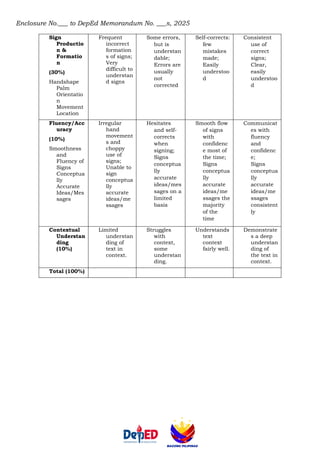Enclosure No.___ to DepEd Memorandum No. ___s, 2025
Sign
Productio
n &
Formatio
n
(30%)
Handshape
Palm
Orientatio
n
Movement
Location
Frequent
incorrect
formation
s of signs;
Very
difficult to
understan
d signs
Some errors,
but is
understan
dable;
Errors are
usually
not
corrected
Self-corrects:
few
mistakes
made;
Easily
understoo
d
Consistent
use of
correct
signs;
Clear,
easily
understoo
d
Fluency/Acc
uracy
(10%)
Smoothness
and
Fluency of
Signs
Conceptua
lly
Accurate
Ideas/Mes
sages
Irregular
hand
movement
s and
choppy
use of
signs;
Unable to
sign
conceptua
lly
accurate
ideas/me
ssages
Hesitates
and self-
corrects
when
signing;
Signs
conceptua
lly
accurate
ideas/mes
sages on a
limited
basis
Smooth flow
of signs
with
confidenc
e most of
the time;
Signs
conceptua
lly
accurate
ideas/me
ssages the
majority
of the
time
Communicat
es with
fluency
and
confidenc
e;
Signs
conceptua
lly
accurate
ideas/me
ssages
consistent
ly
Contextual
Understan
ding
(10%)
Limited
understan
ding of
text in
context.
Struggles
with
context,
some
understan
ding.
Understands
text
context
fairly well.
Demonstrate
s a deep
understan
ding of
the text in
context.
Total (100%)
 