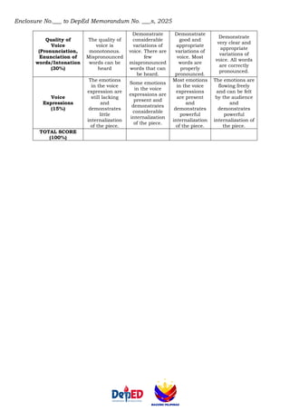 Enclosure No.___ to DepEd Memorandum No. ___s, 2025
Quality of
Voice
(Pronunciation,
Enunciation of
words/Intonation
(30%)
The quality of
voice is
monotonous.
Mispronounced
words can be
heard
Demonstrate
considerable
variations of
voice. There are
few
mispronounced
words that can
be heard.
Demonstrate
good and
appropriate
variations of
voice. Most
words are
properly
pronounced.
Demonstrate
very clear and
appropriate
variations of
voice. All words
are correctly
pronounced.
Voice
Expressions
(15%)
The emotions
in the voice
expression are
still lacking
and
demonstrates
little
internalization
of the piece.
Some emotions
in the voice
expressions are
present and
demonstrates
considerable
internalization
of the piece.
Most emotions
in the voice
expressions
are present
and
demonstrates
powerful
internalization
of the piece.
The emotions are
flowing freely
and can be felt
by the audience
and
demonstrates
powerful
internalization of
the piece.
TOTAL SCORE
(100%)
 