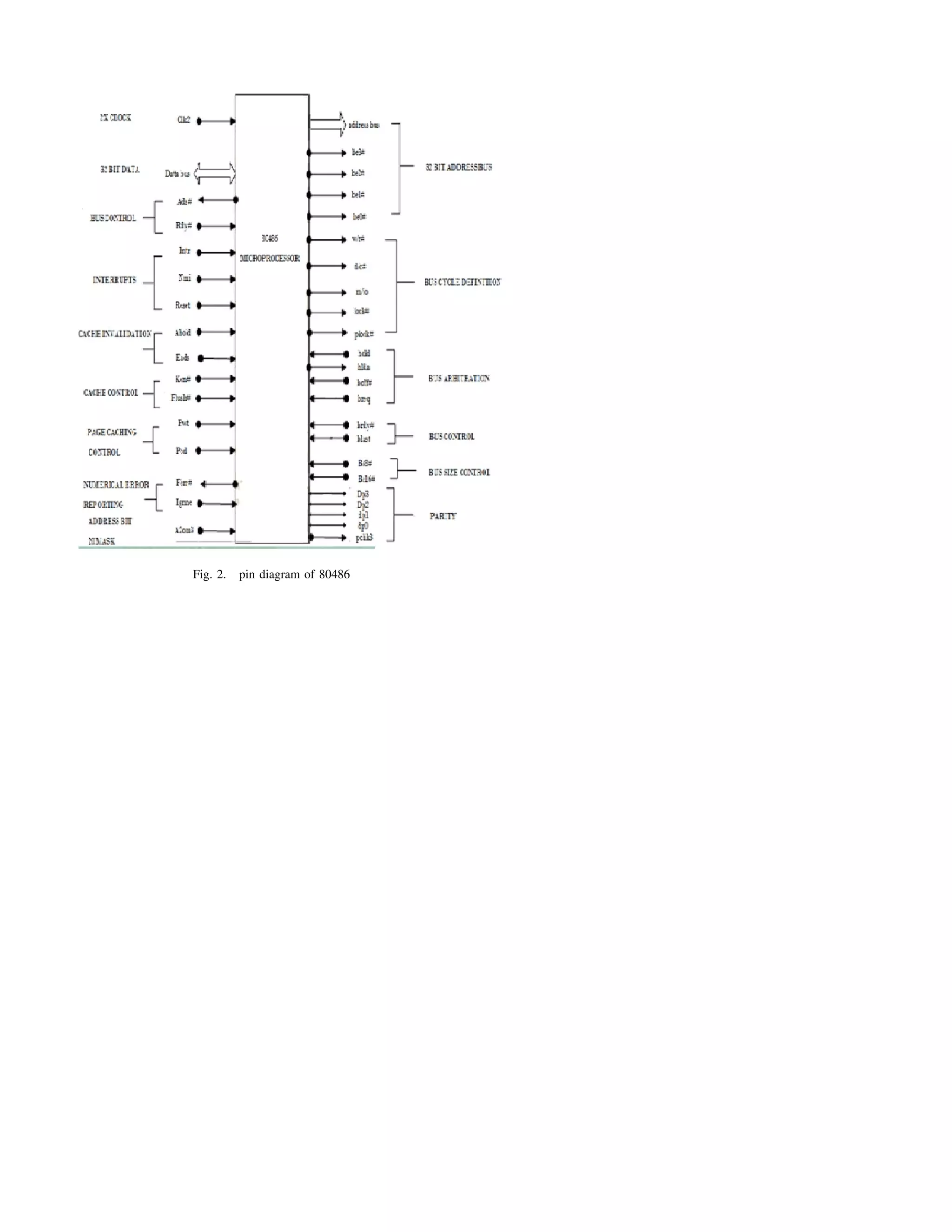 Fig. 2.   pin diagram of 80486
 